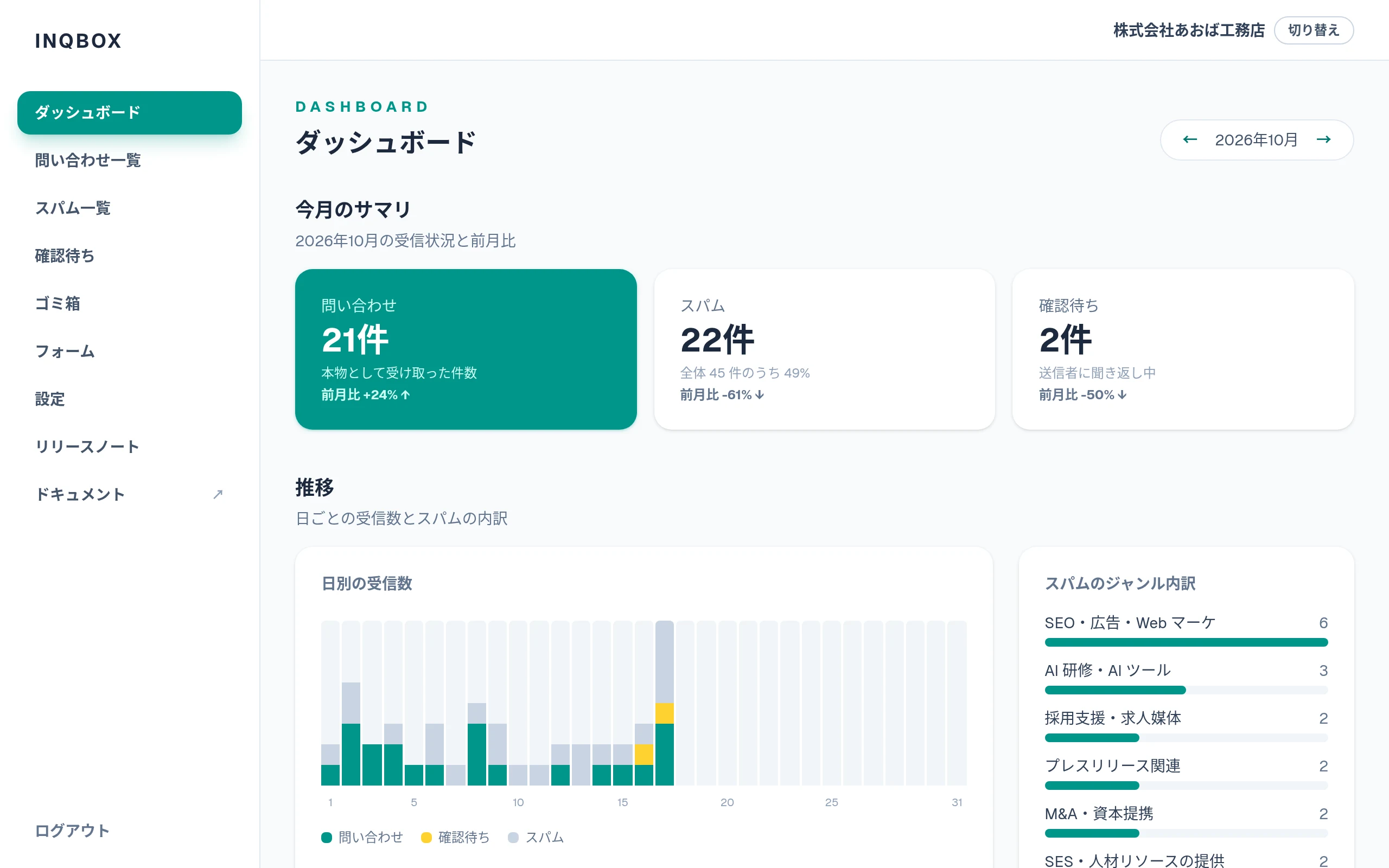 ダッシュボード全体。今月のサマリと推移のグラフ
